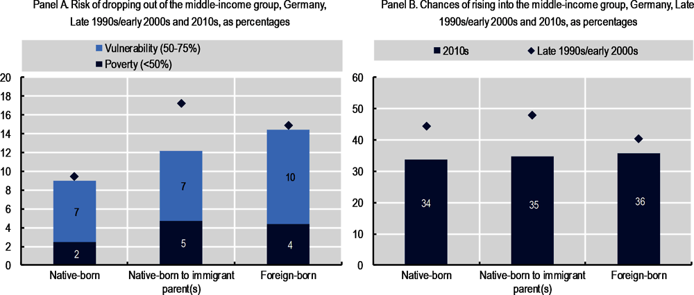 Figure 4.7. Migrants have a greater risk of dropping out of the middle-income group