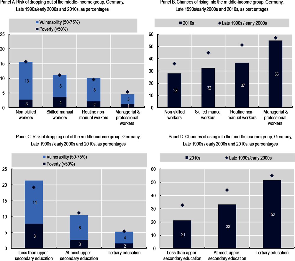 Figure 4.8. Income mobility patterns are strongly associated with occupational classes and education