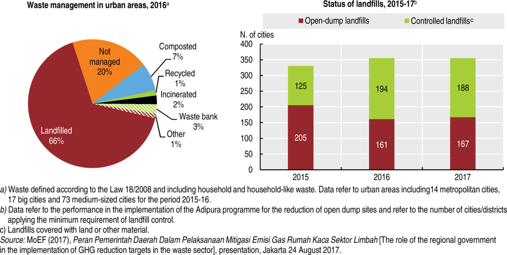 Figure 1.12. Two-thirds of collected waste is landfilled