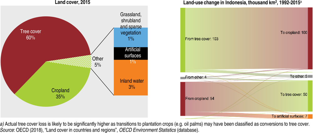 Figure 1.15. Nearly two-thirds of land is tree-covered