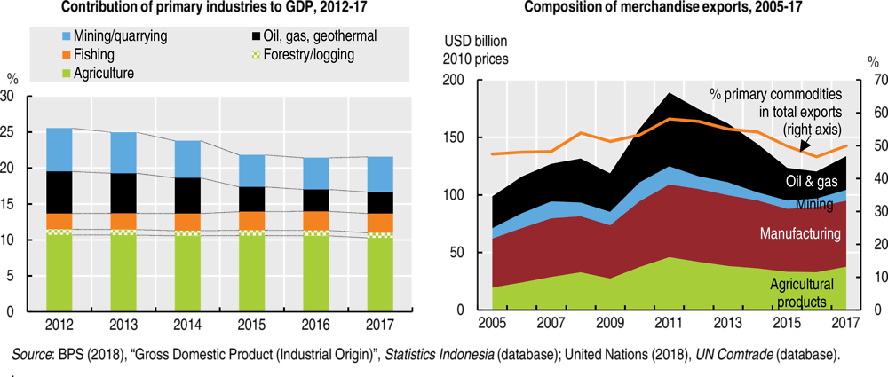 Figure 1.2. Natural resources account for more than 20% of GDP and half of exports