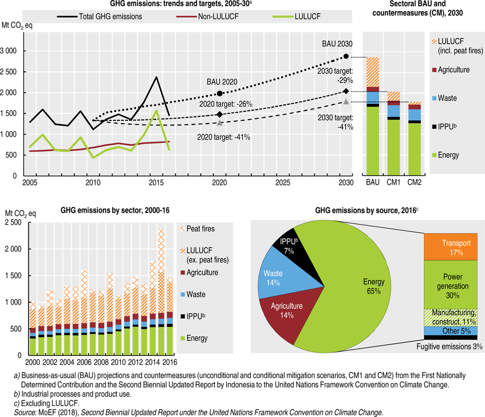 Figure 1.8. Indonesia needs to curb GHG emissions to reach its 2030 target