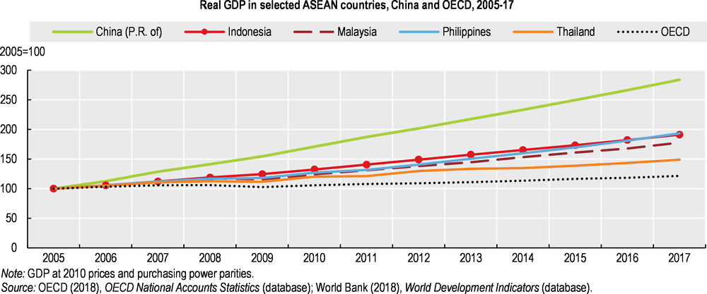 Figure 1.1. Indonesia’s economy has grown rapidly over the past decade
