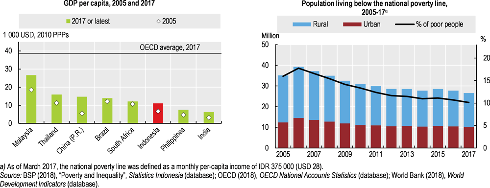 Figure 1.3. Income levels have increased substantially, while poverty is declining