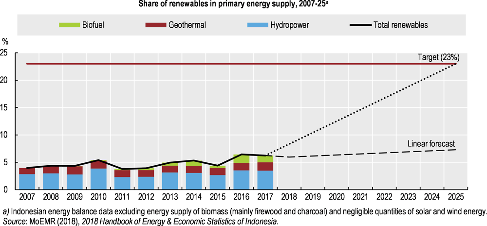 Figure 1.5. Renewables targets will be hard to achieve