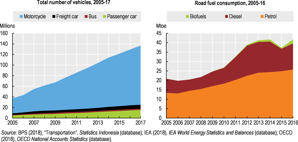 Figure 1.7. Road vehicles and fuel consumption are expanding fast