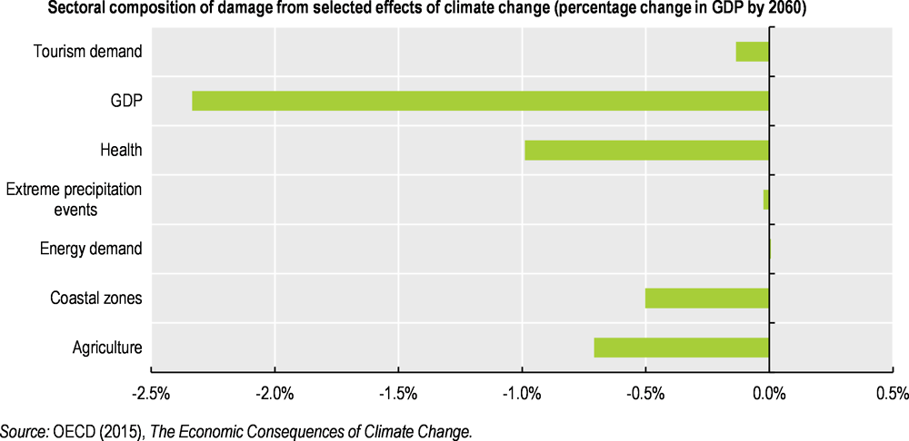 Figure 1.9. Damage from climate change is projected to reduce GDP by 2.3% by 2060