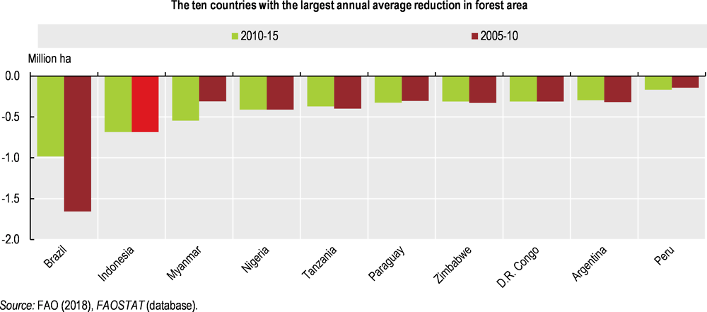 Figure 1.16. Indonesia registered the second-largest forest loss, after Brazil