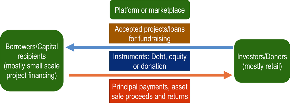 Figure ‎0.1. Basic crowdfunding model (simplified representation)