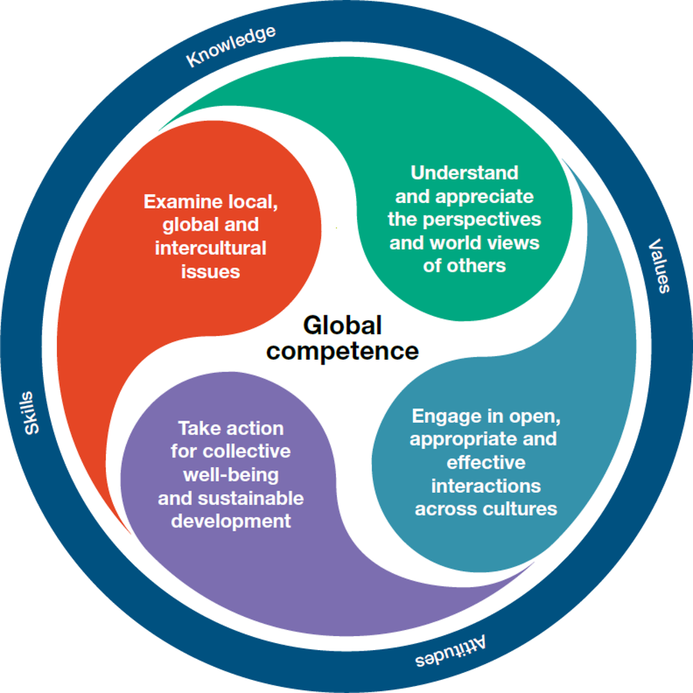Figure 6.1. The dimensions of global competence