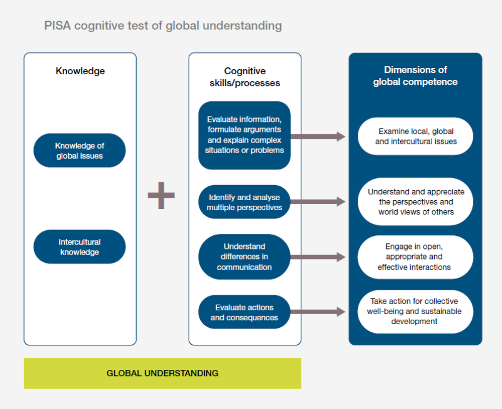Figure 6.4. The relationship between the cognitive test of global understanding and the dimensions of global competence