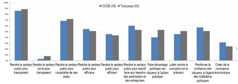 Graphique 2.1. Les objectifs des stratégies de Gouvernement ouvert