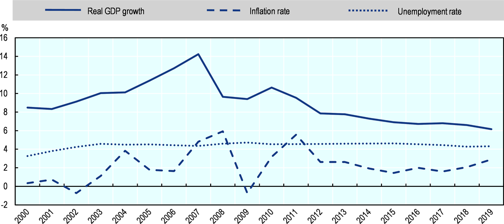 Figure 8.4. China: Main economic indicators, 2000 to 2019