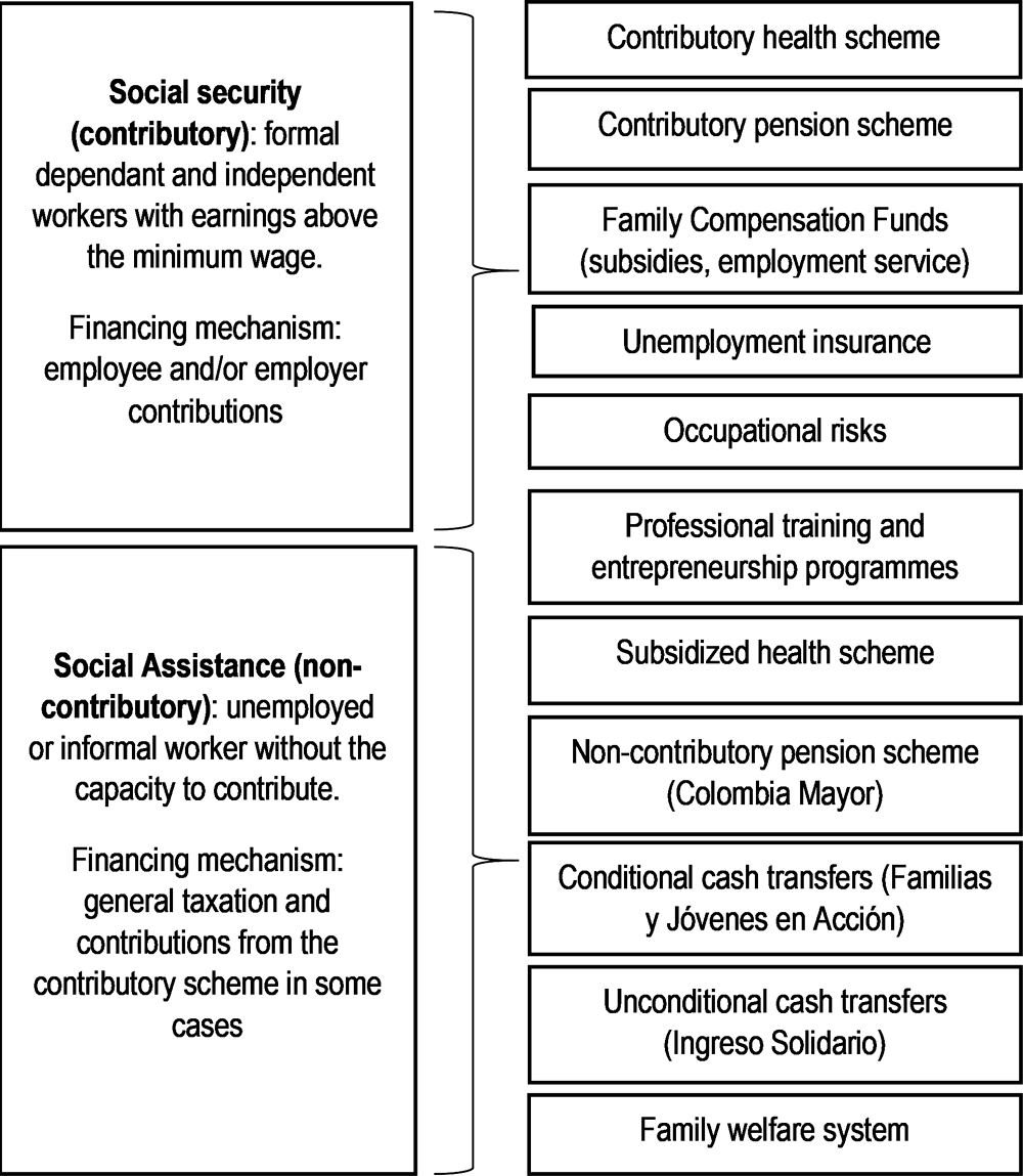 Figure 2.10. The social protection system in Colombia