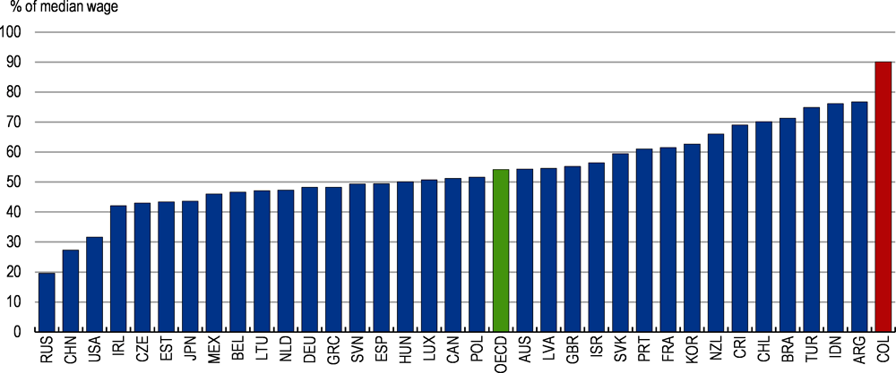 Figure 2.12. The minimum wage is the highest in the OECD