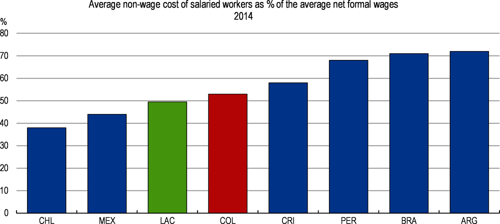 Figure 2.14. There is room to reduce non-wage labour costs 