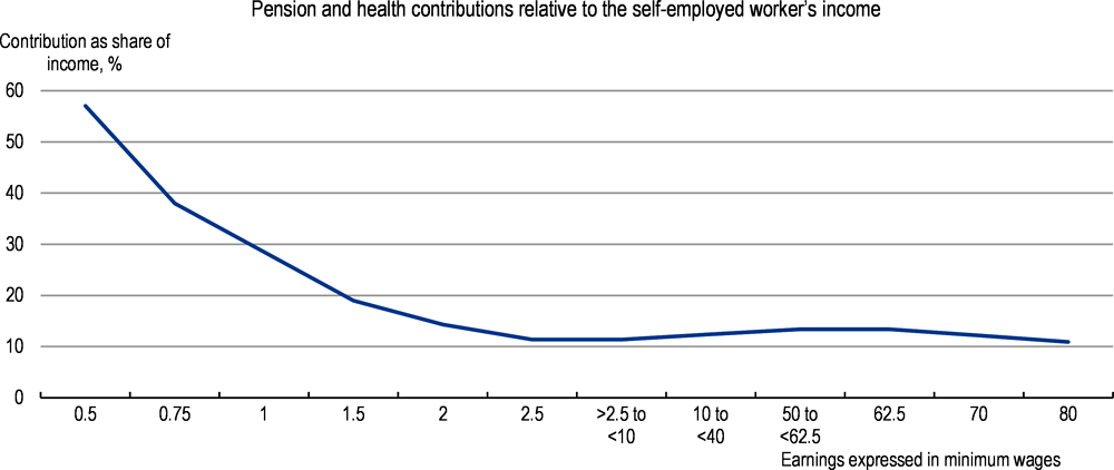 Figure 2.17. High social contributions leave many self-employed with no other choice than being informal