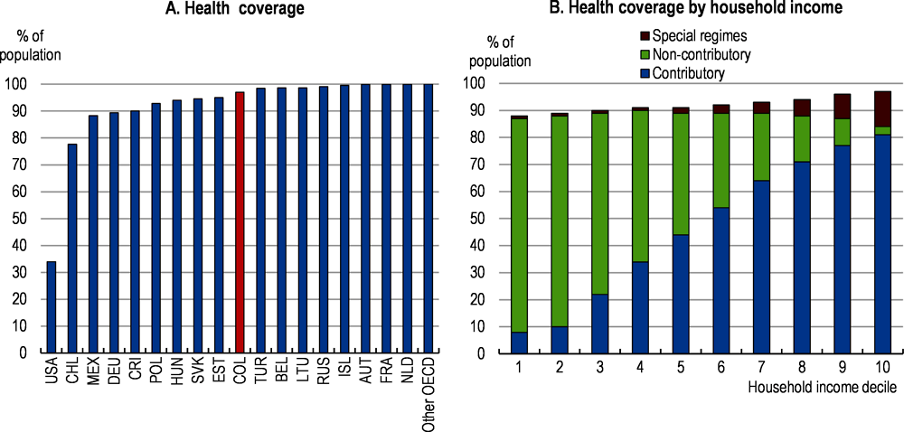 Figure 2.19. The health coverage is almost universal but its financing generates incentives for informality