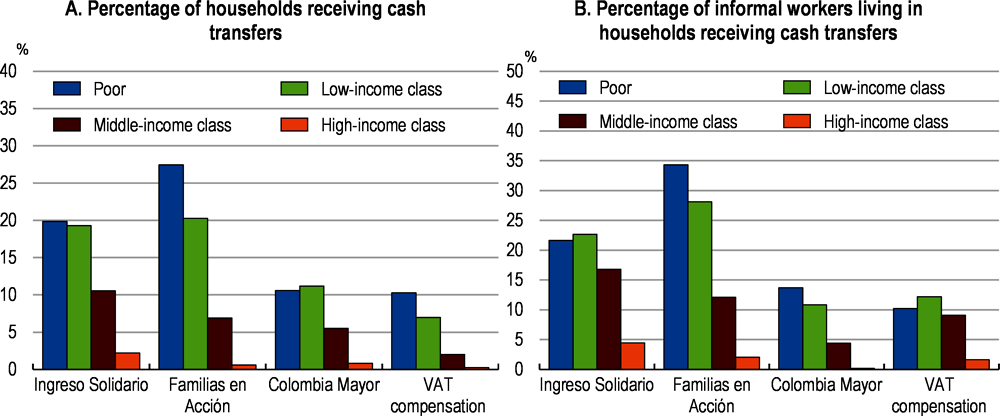 Figure 2.23. The coverage of cash-transfers programmes remains low