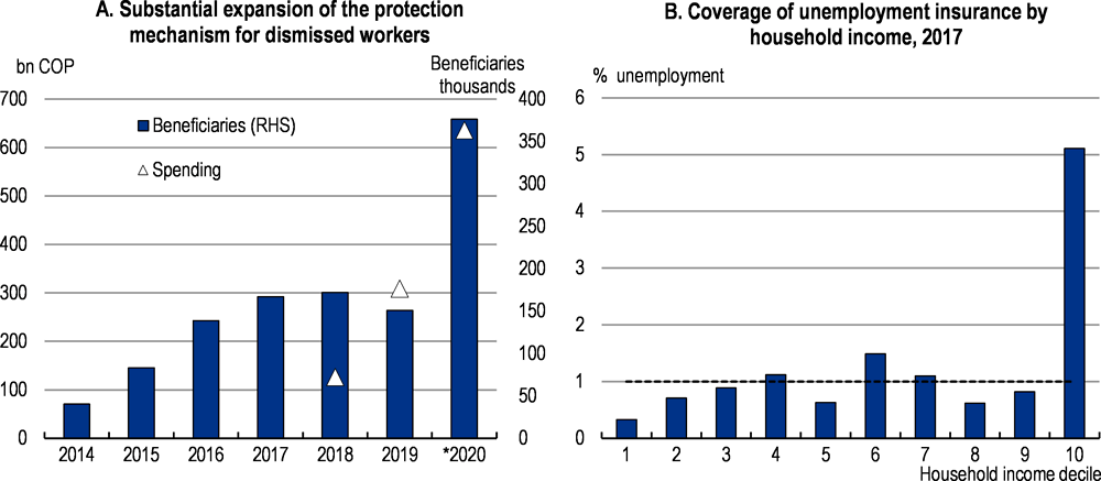 Figure 2.24. Coverage of unemployment insurance is low and those that need it the most have no access