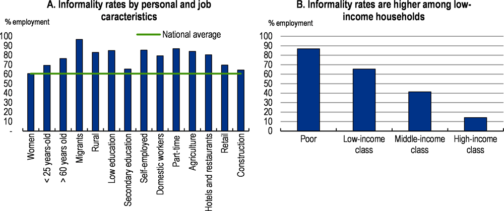Figure 2.5. Informality rates vary strongly with socioeconomic characteristics