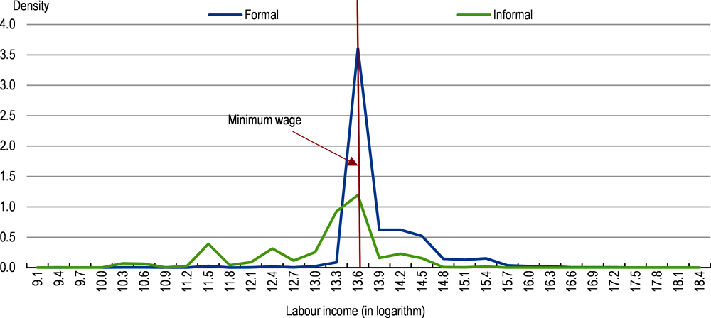 Figure 2.6. Informal workers earn less than their formal peers