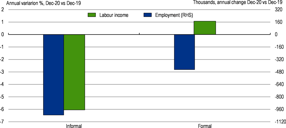 Figure 2.7. Informal workers suffered large jobs and incomes losses during the pandemic