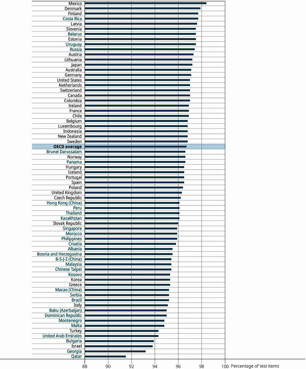 Figure I.A8.3. Response-time effort in PISA 2018