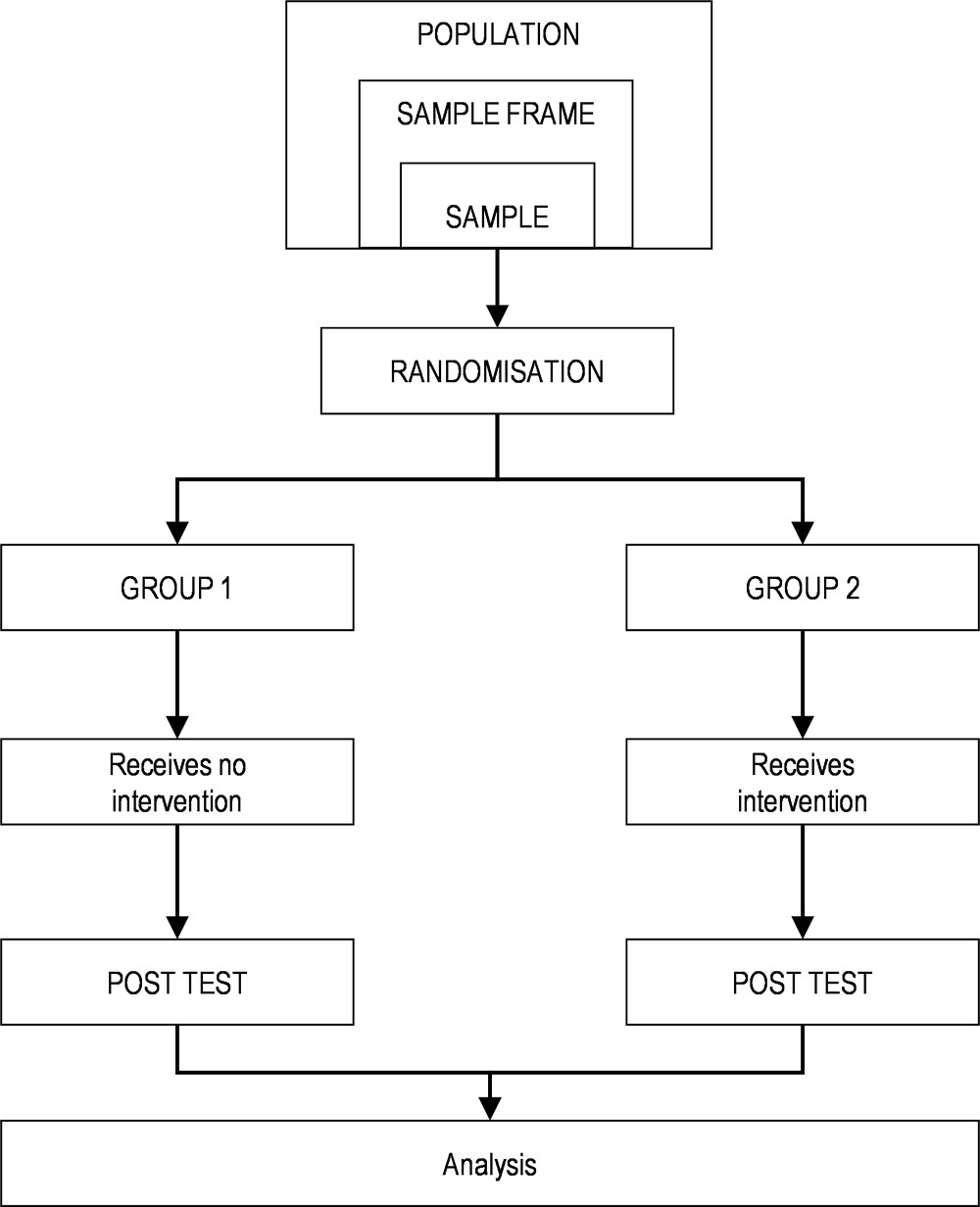 Figure 2.22. Basic RCT design: Post-test only