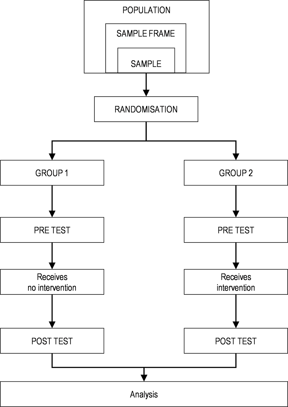 Figure 2.23. Basic RCT design: Pre-test-post-test