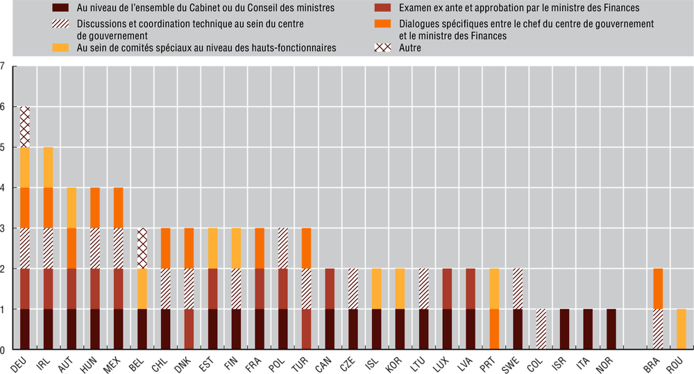 4.2. Alignement des plans stratégiques et des cadres budgétaires en réponse au COVID-19, 2021