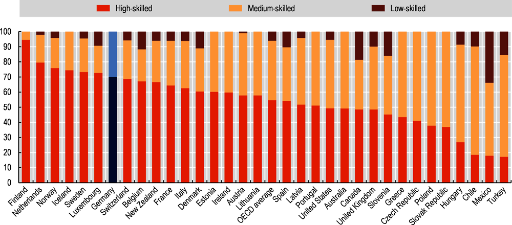 Figure 2.7. Germany displays severe shortages in high-skilled occupations by international standards
