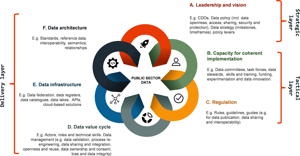 Figure 2.3. Data governance in the public sector
