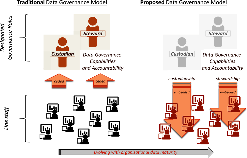 Figure 2.5. New Zealand: Data stewardship in the public sector (proposed model)