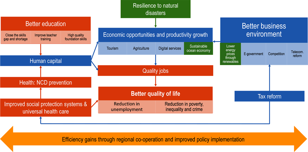 Figure 1.12. Improving the quality of life in the OECS region requires more quality jobs in dynamic sectors