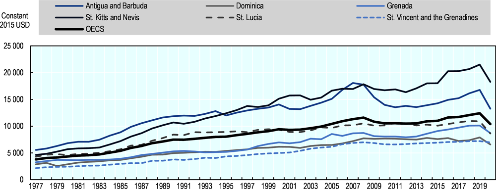 Figure 1.1. The OECS region has enjoyed good growth in incomes for much of the past 50 years, but has been facing a slowdown more recently.