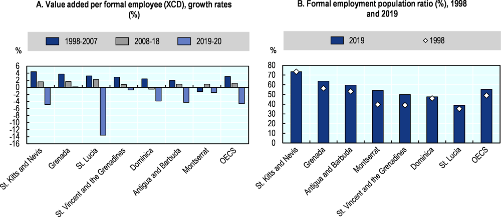 Figure 1.5. Formal labour productivity growth declined during the 2008 global financial crisis, and picked up recently