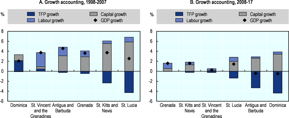 Figure 1.6. There has been little growth in total factor productivity in recent decades