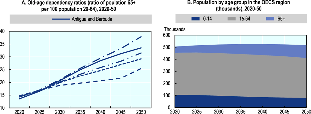 Figure 1.8. Demographic pressures are increasing in the OECS region