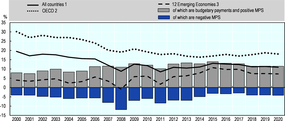 Figure 1.11. Evolution of the % Producer Support Estimate, 2000 to 2020
