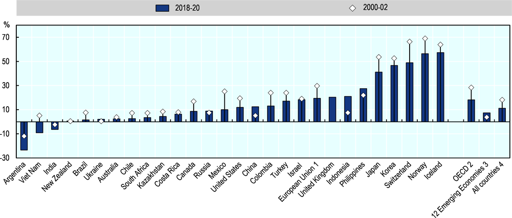 Figure 1.12. Producer Support Estimate by country, 2000-02 and 2018-20