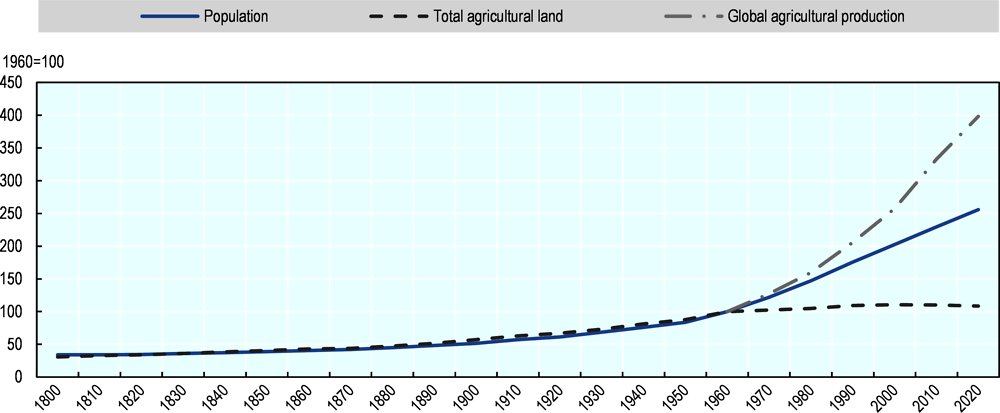 Figure 1.13. Global population, agricultural land use and food production