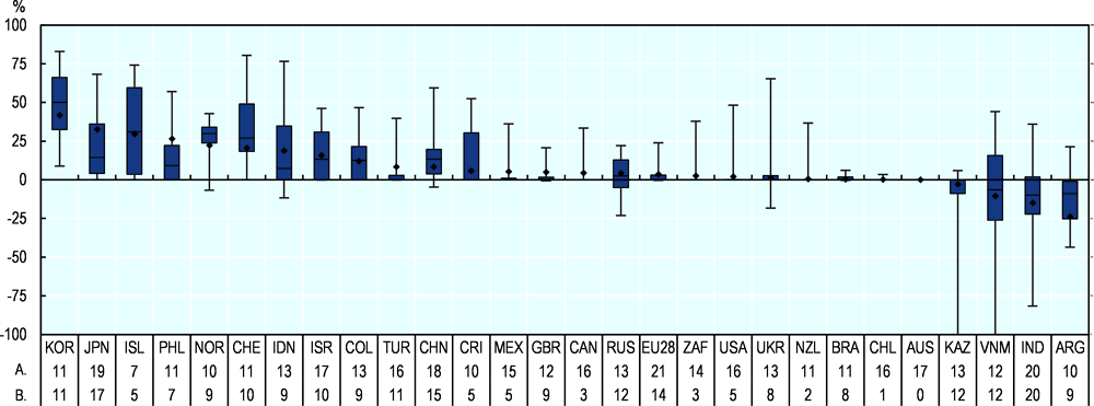 Figure 1.15. Relative magnitude of product-specific market price support by country, 2018-20