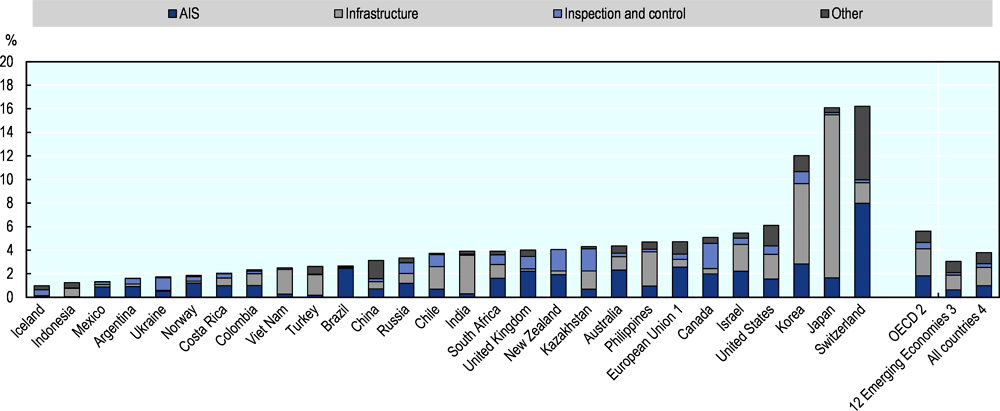 Figure 1.16. General Services Support Estimate: Share in agricultural value added and composition, 2018-20