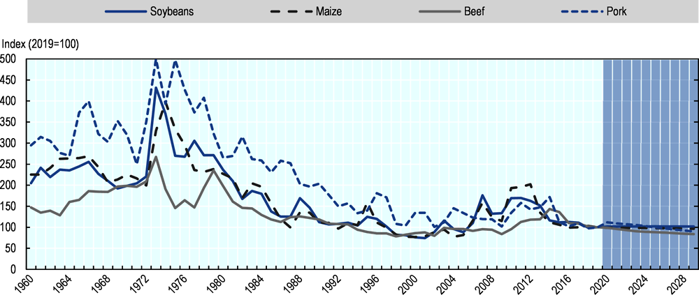 Figure 1.17. Long-term evolution of real agricultural prices