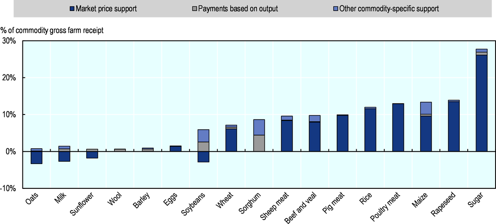 Figure 1.20. Transfers to specific commodities (SCT), all countries, 2018-20