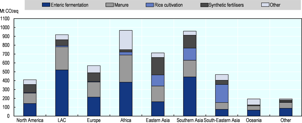 Figure 1.23. Direct emissions from agriculture, by region and source, 2018