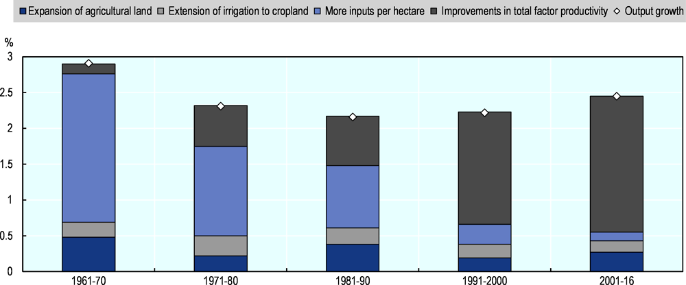 Figure 1.26. Sources of growth in global agricultural output, 1961-2016