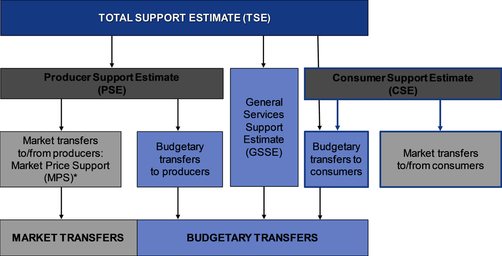Figure 1.7. Structure of agricultural support indicators