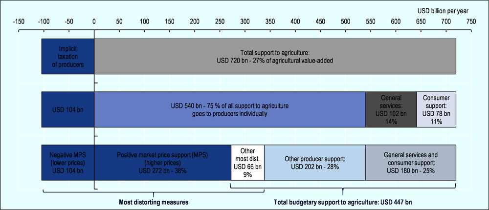 Figure 1.8. Breakdown of agricultural support, total of all countries, 2018-20